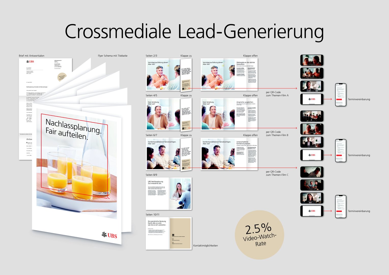 Crossmediale Lead-Generierung