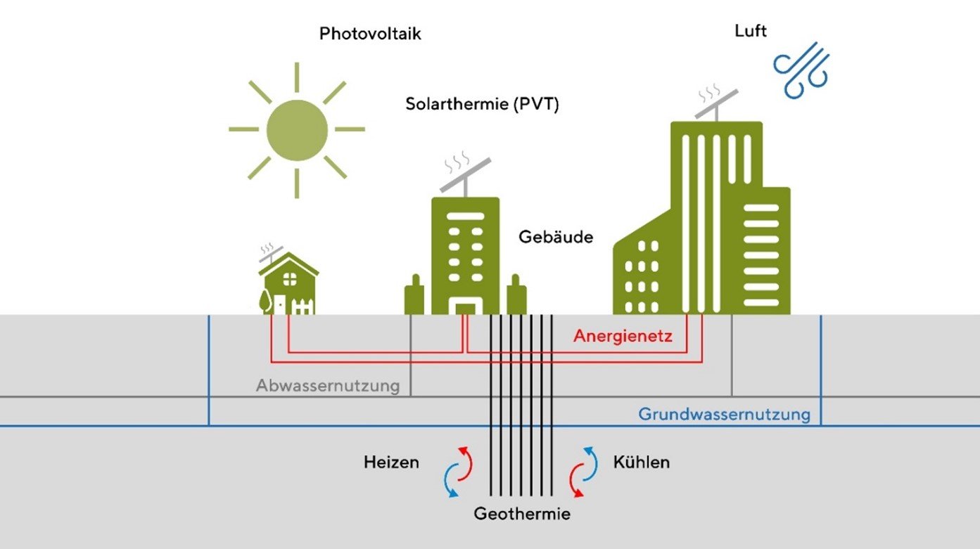 Beyond Carbon Energy - CO2-freie Wärme- und Kälteversorgung von Immobilien
