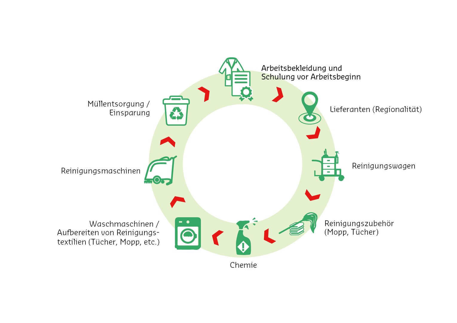 OECONOMICA - Nachhaltiger modularer Kreislaufwirtschafts-Standardprozess
