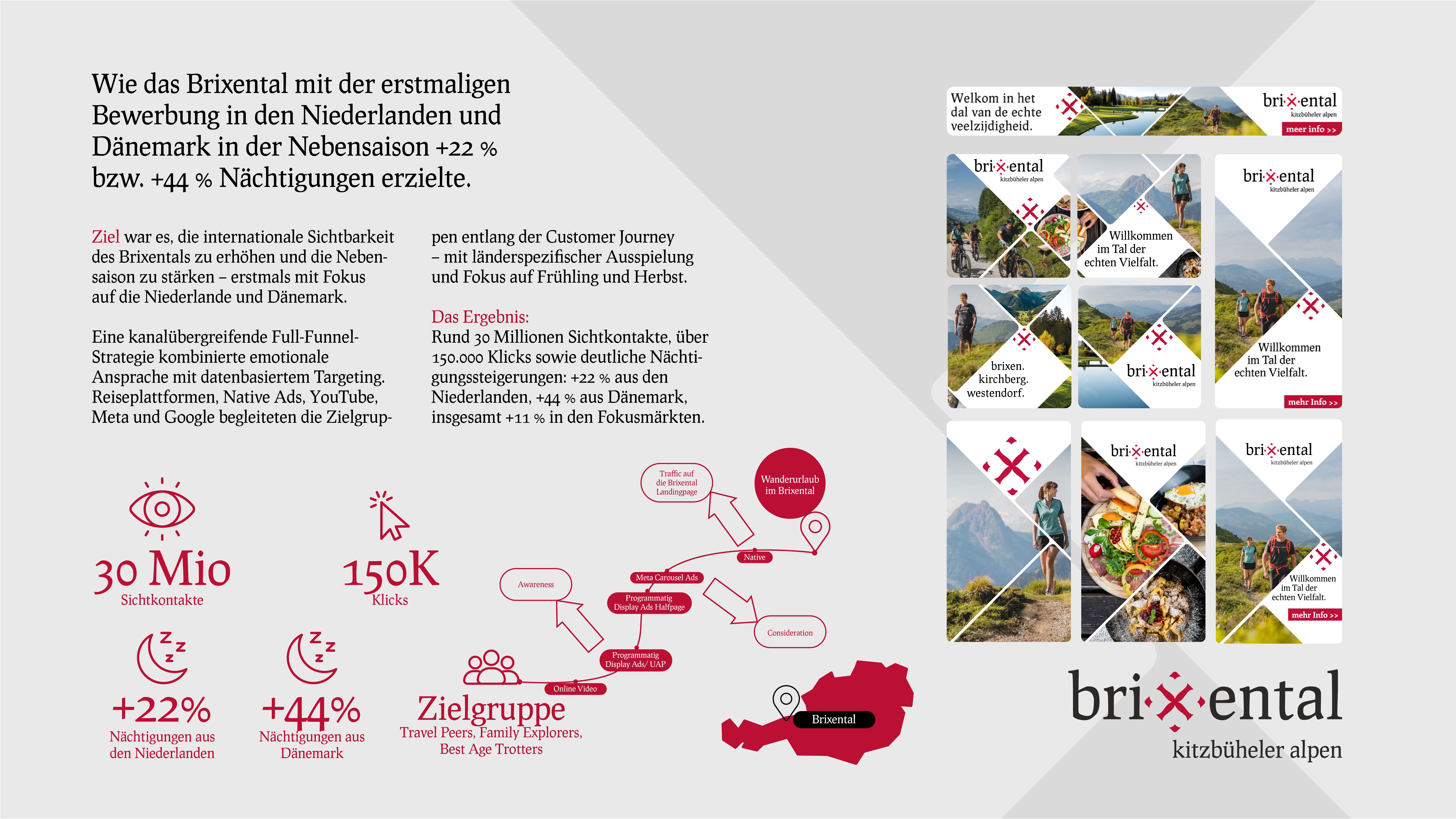 Wie das Brixental mit der erstmaligen Bewerbung in den Niederlanden und Dänemark in der Nebensaison +22 % bzw. +44 % Nächtigungen erzielte.